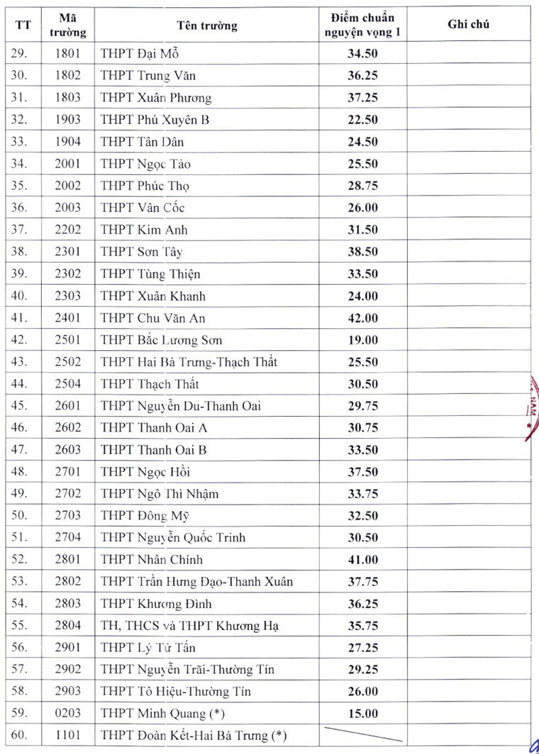 Hà Nội: 60 trường học trên địa bàn thành phố tuyển bổ sung lớp 10