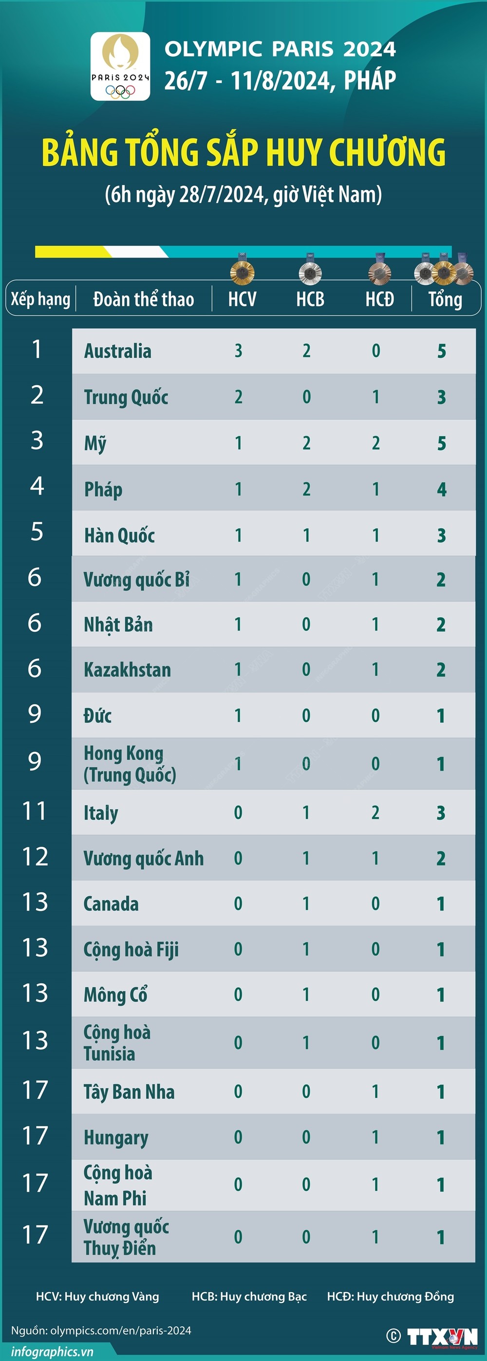 Bảng tổng sắp huy chương Olympic Paris 2024 mới nhất sáng 28/7