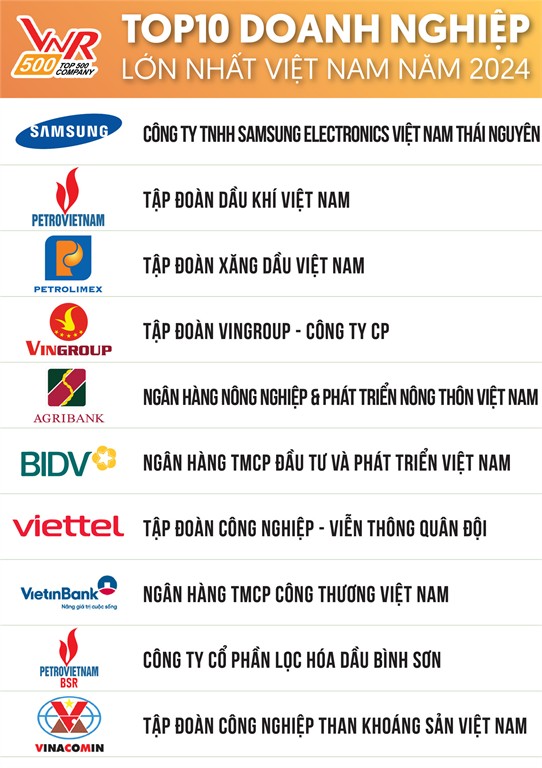 BSR đứng thứ 9 Top 500 Doanh nghiệp lớn nhất Việt Nam năm 2024