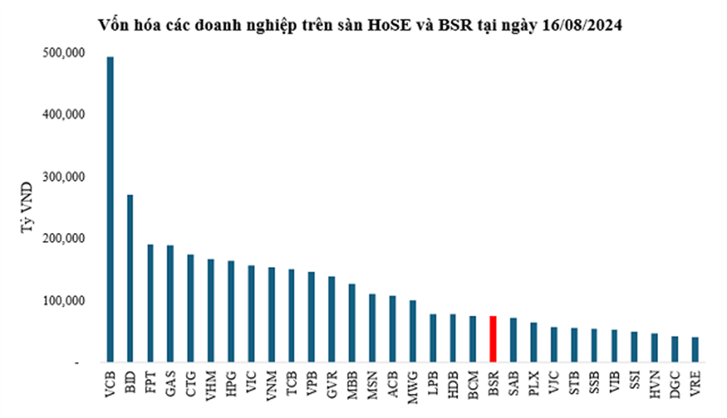 “Ông lớn” Lọc Hóa dầu Bình Sơn (BSR) đã nộp hồ sơ đăng ký niêm yết lên HSX