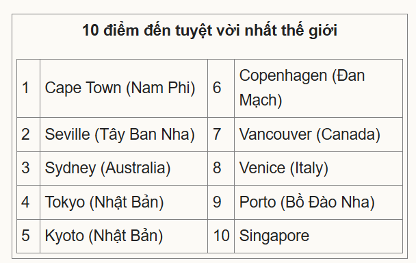Hà Nội và TP Hồ Chí Minh lọt top 