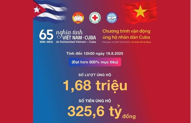 Hội chữ thập đỏ Việt Nam: Chương trình ủng hộ nhân dân Cuba đã đạt trên 500% chỉ tiêu
