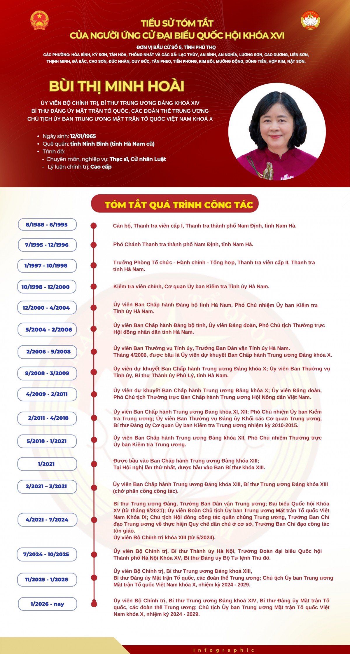 Chủ tịch MTTQ Việt Nam Bùi Thị Minh Hoài ứng cử Đại biểu Quốc hội tại Phú Thọ