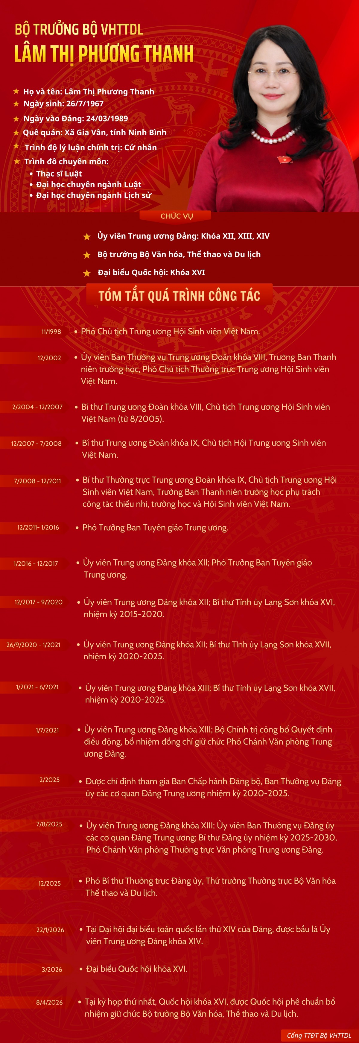 Bà Lâm Thị Phương Thanh giữ chức Bộ trưởng Bộ Văn hóa, Thể thao và Du lịch