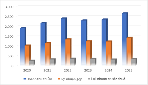 Traphaco: Từ nền tảng dược liệu xanh đến tham vọng dẫn dắt mảng tân dược