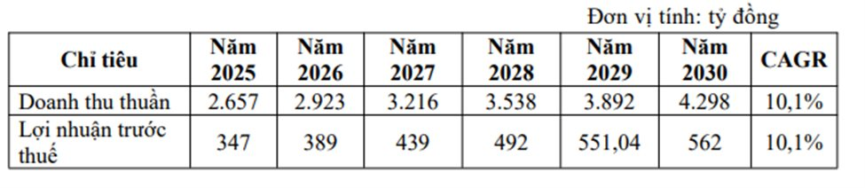 Traphaco đặt kế hoạch 306 tỷ lợi nhuận sau thuế trong năm 2026, tăng 10%