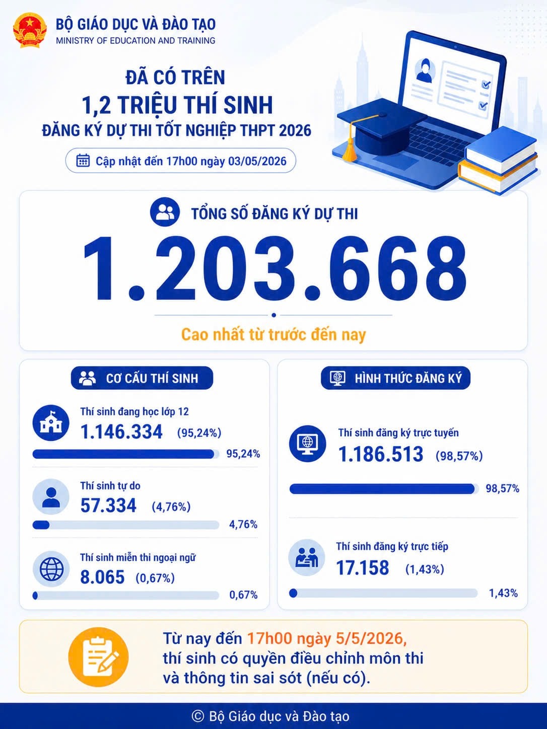 Cả nước có hơn 1,2 triệu thí sinh đăng ký dự thi tốt nghiệp THPT 2026