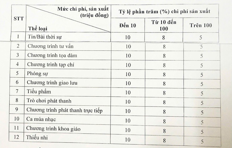 Quy định mới về tiền bản quyền trong lĩnh vực báo chí