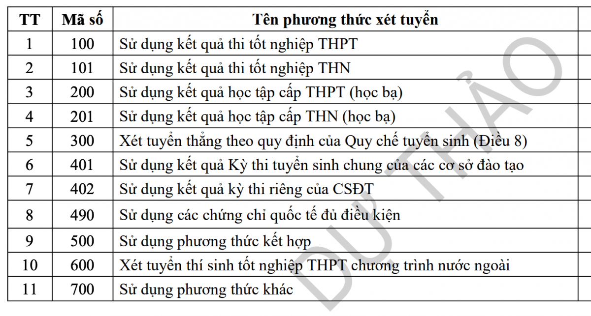 Bộ GD&ĐT dự kiến siết phương thức xét tuyển đại học theo lộ trình